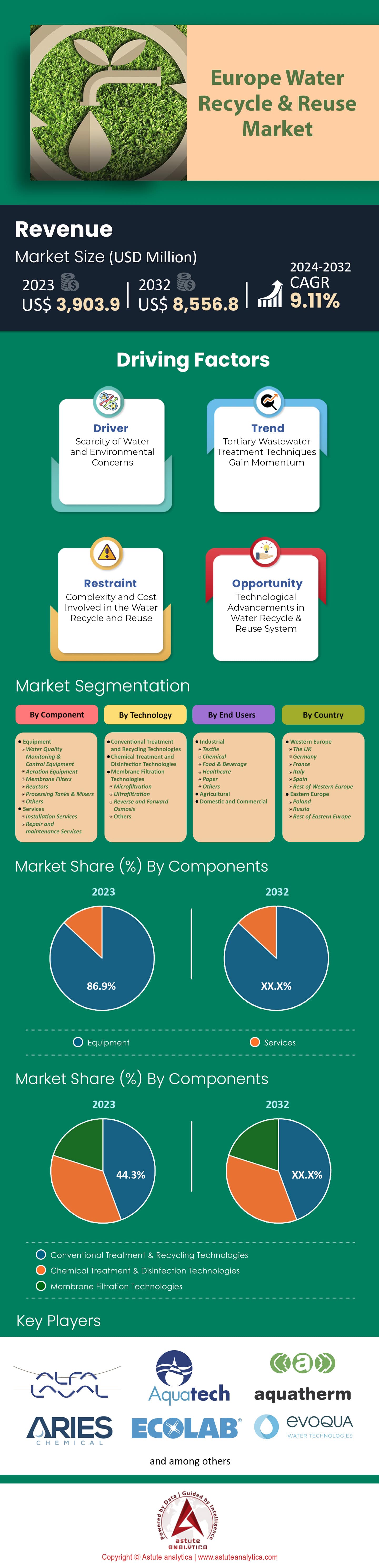 Mercado europeo de reciclaje y reutilización del agua